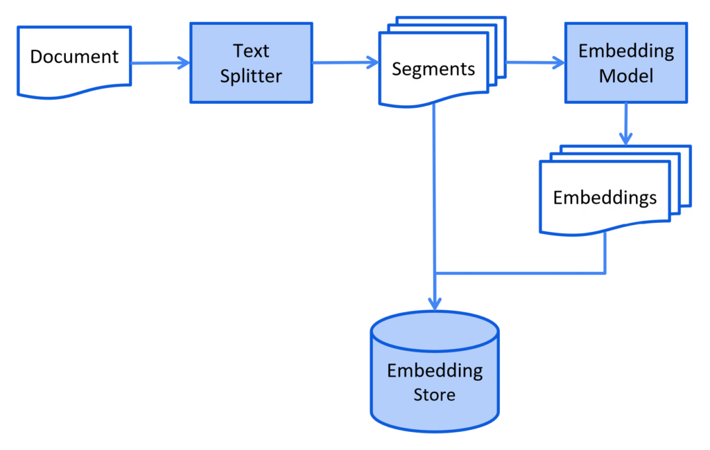 Représentation de la phase d'indexation d'un RAG